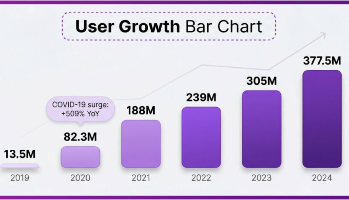 6a0b117e02549eec1a0db52c_infographic_user_growth_bar_chart